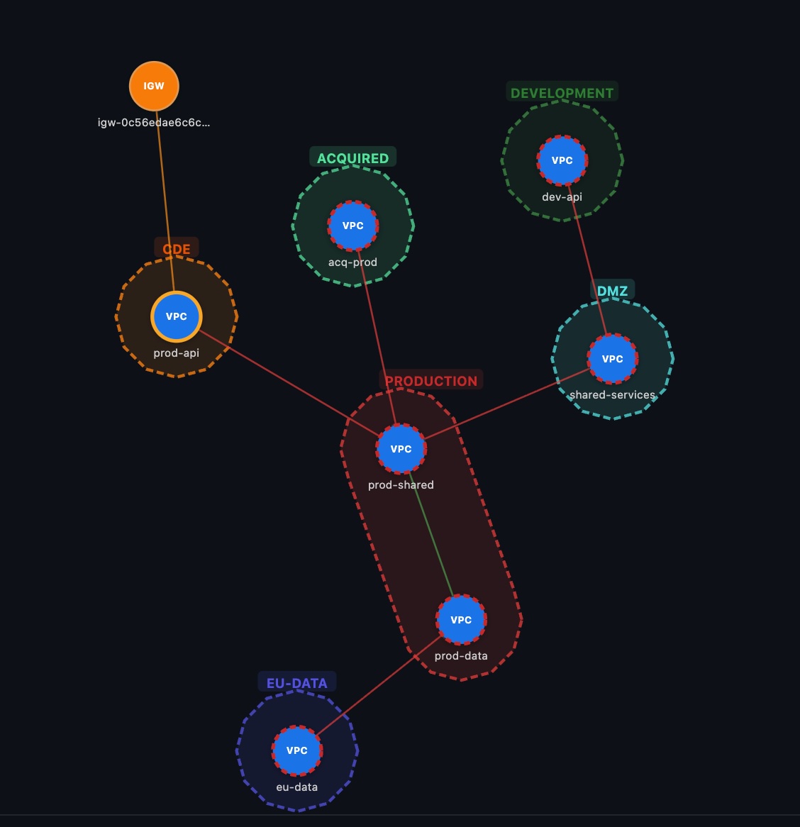 Netway multi-account VPC topology — three accounts, two regions, three compliance violations